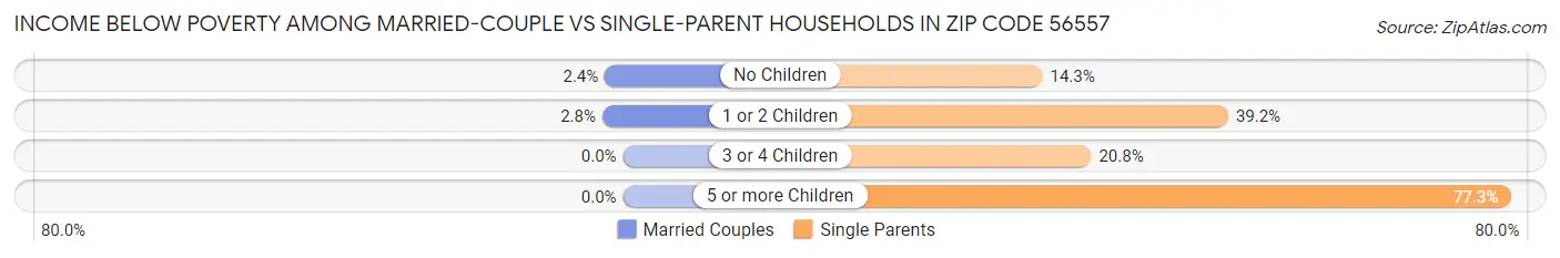 Income Below Poverty Among Married-Couple vs Single-Parent Households in Zip Code 56557