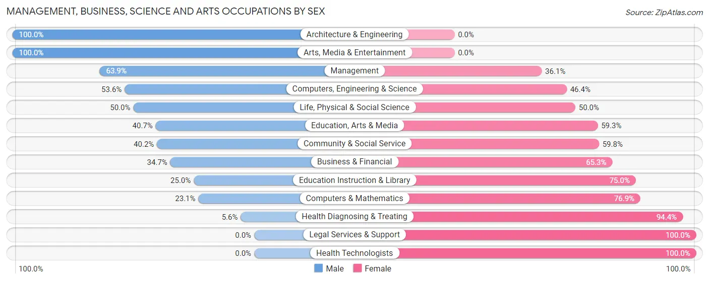 Management, Business, Science and Arts Occupations by Sex in Zip Code 56557