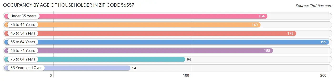 Occupancy by Age of Householder in Zip Code 56557