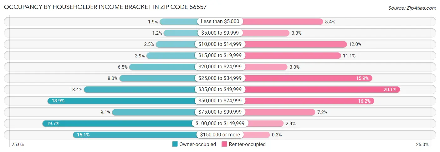 Occupancy by Householder Income Bracket in Zip Code 56557
