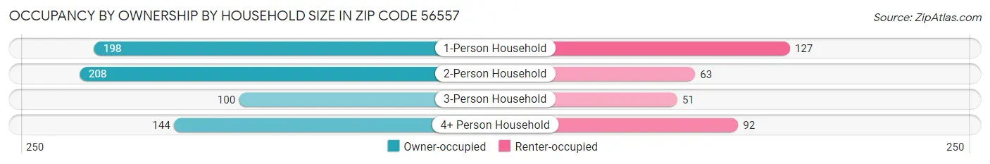 Occupancy by Ownership by Household Size in Zip Code 56557