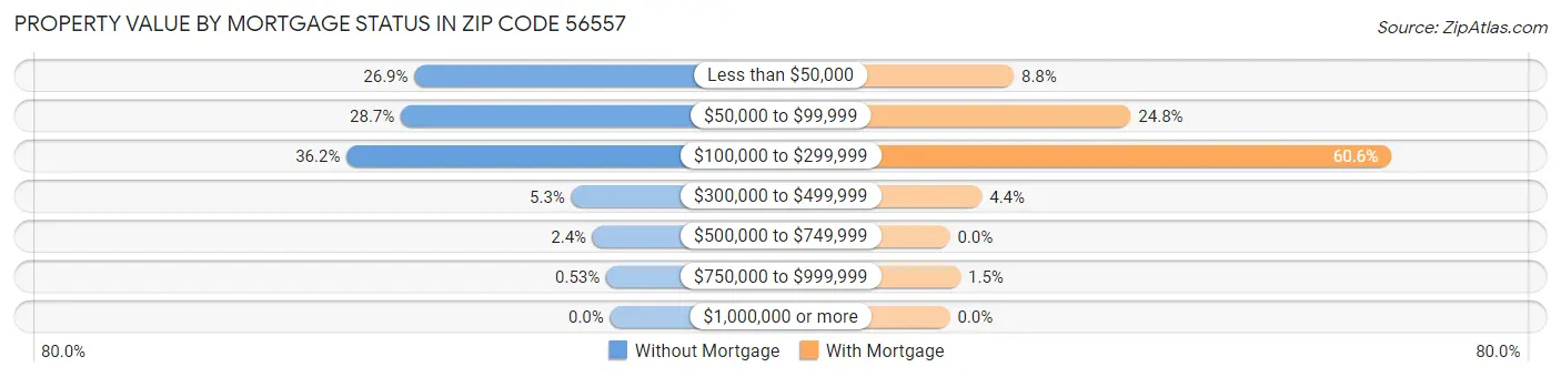 Property Value by Mortgage Status in Zip Code 56557