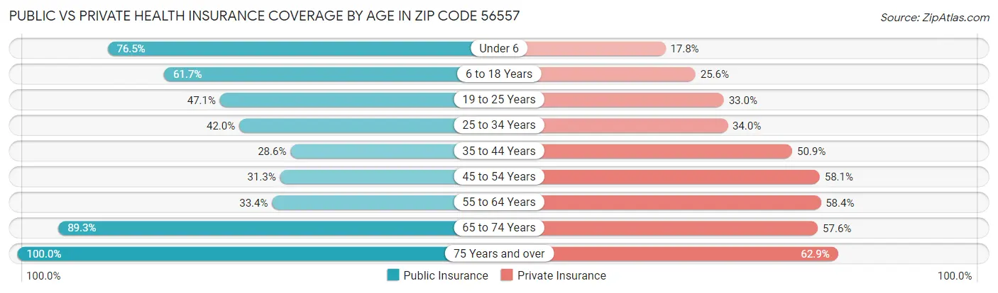 Public vs Private Health Insurance Coverage by Age in Zip Code 56557