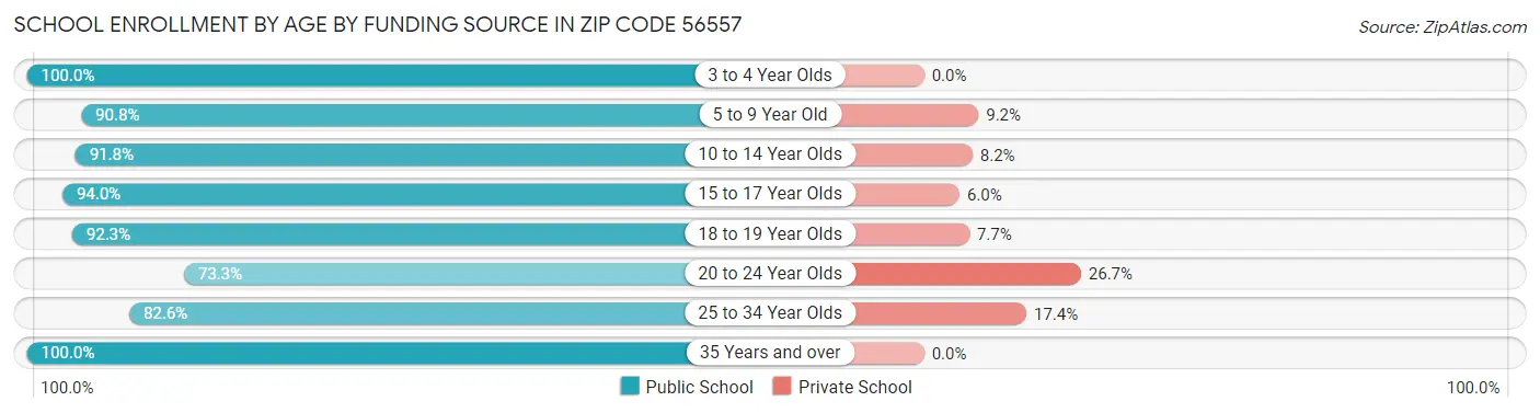 School Enrollment by Age by Funding Source in Zip Code 56557