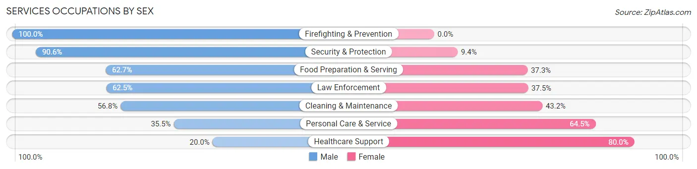 Services Occupations by Sex in Zip Code 56557