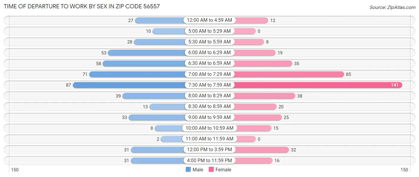 Time of Departure to Work by Sex in Zip Code 56557