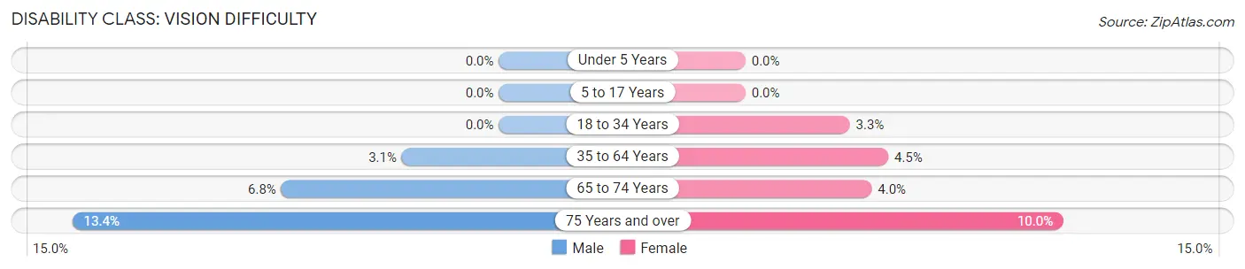 Disability in Zip Code 56557: <span>Vision Difficulty</span>