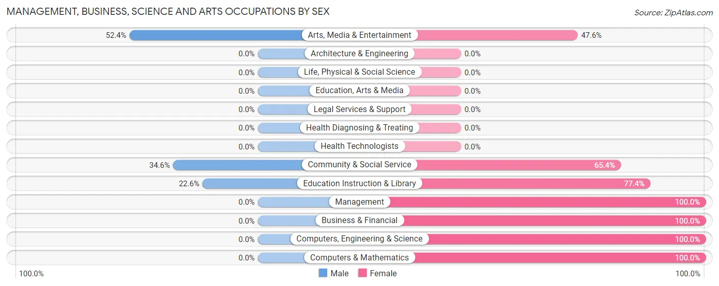 Management, Business, Science and Arts Occupations by Sex in Zip Code 56562