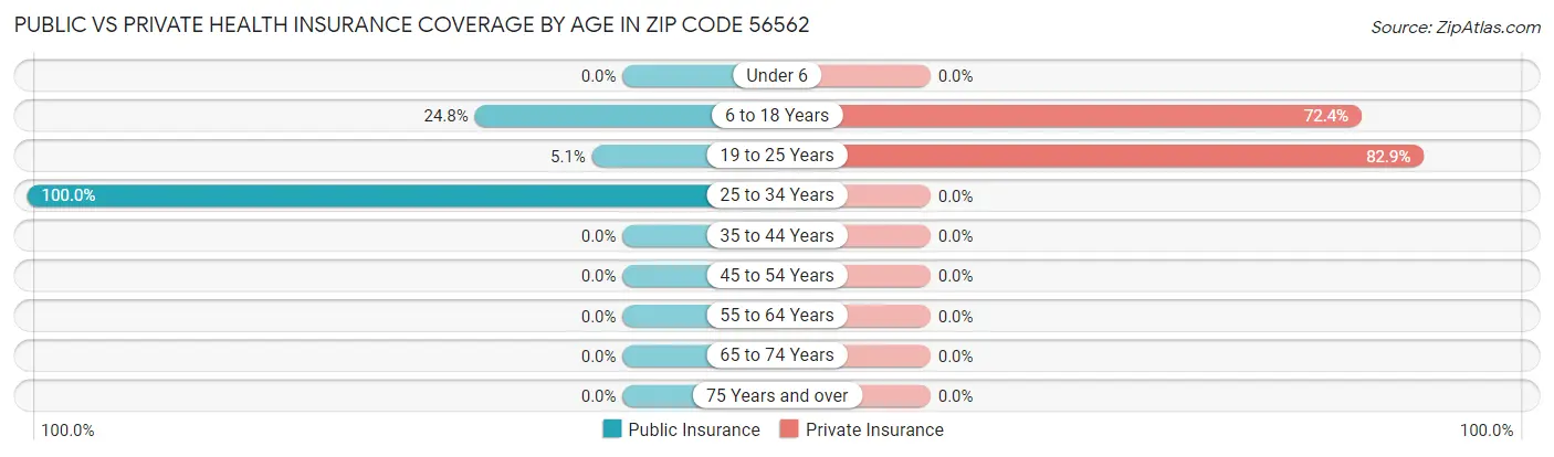 Public vs Private Health Insurance Coverage by Age in Zip Code 56562