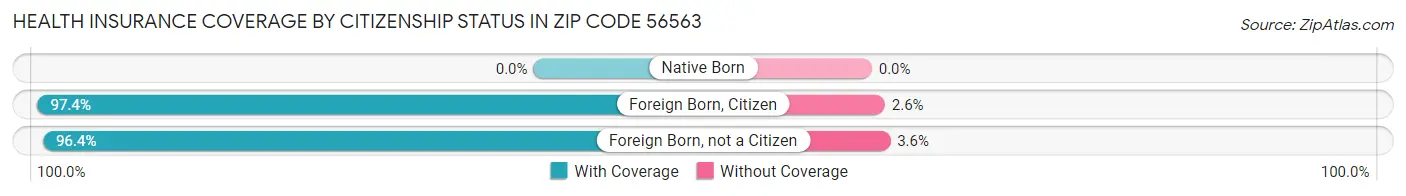Health Insurance Coverage by Citizenship Status in Zip Code 56563
