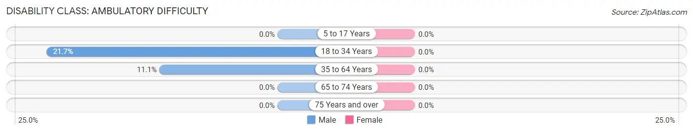 Disability in Zip Code 56565: <span>Ambulatory Difficulty</span>