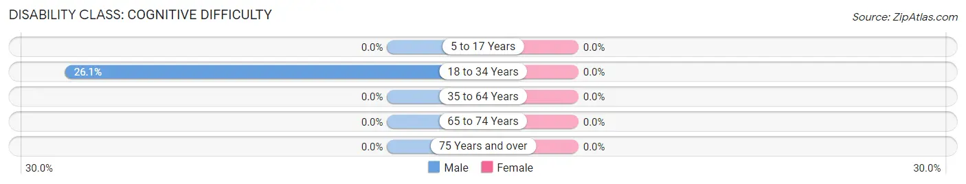 Disability in Zip Code 56565: <span>Cognitive Difficulty</span>