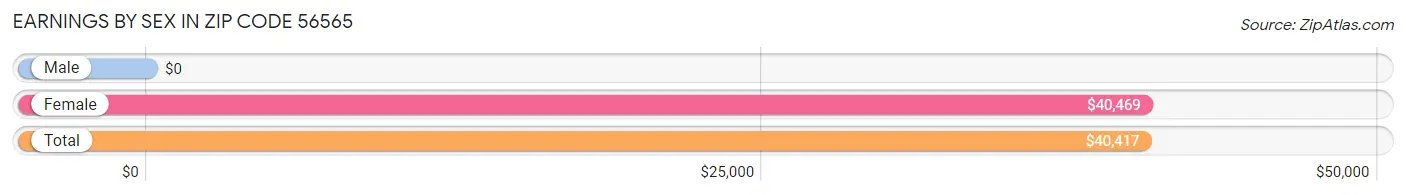 Earnings by Sex in Zip Code 56565