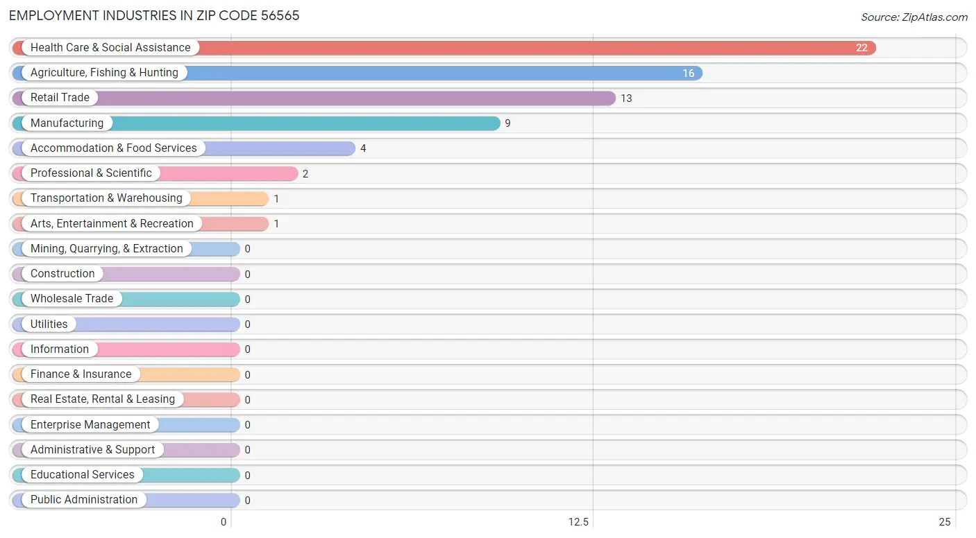 Employment Industries in Zip Code 56565