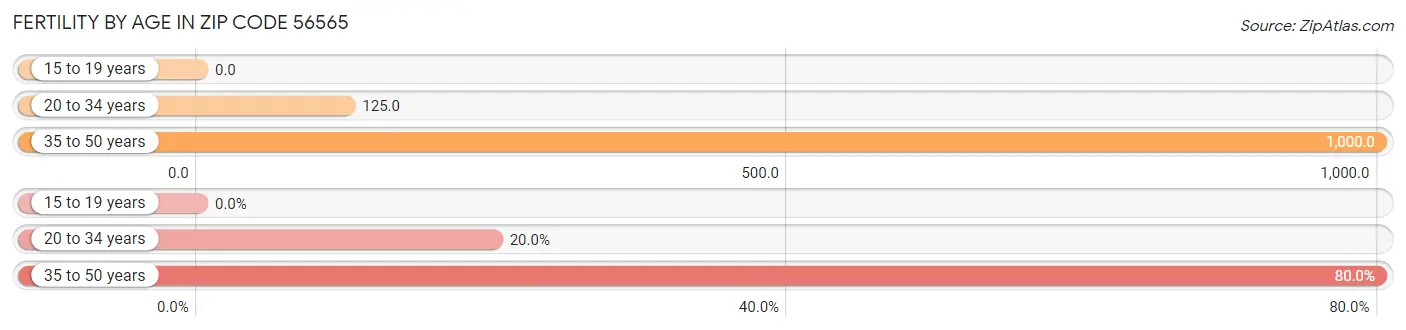 Female Fertility by Age in Zip Code 56565