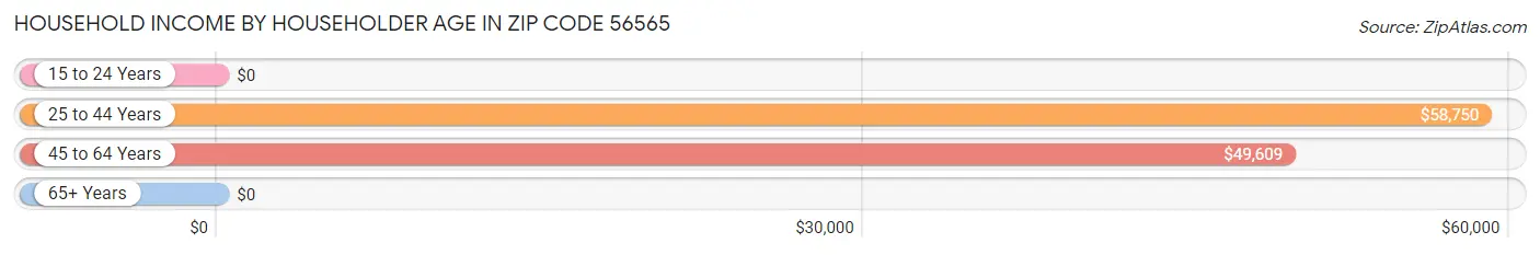 Household Income by Householder Age in Zip Code 56565