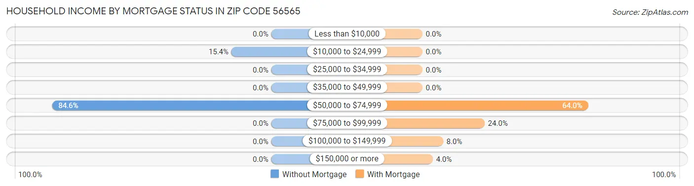 Household Income by Mortgage Status in Zip Code 56565