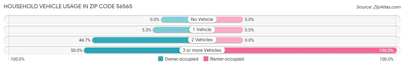 Household Vehicle Usage in Zip Code 56565