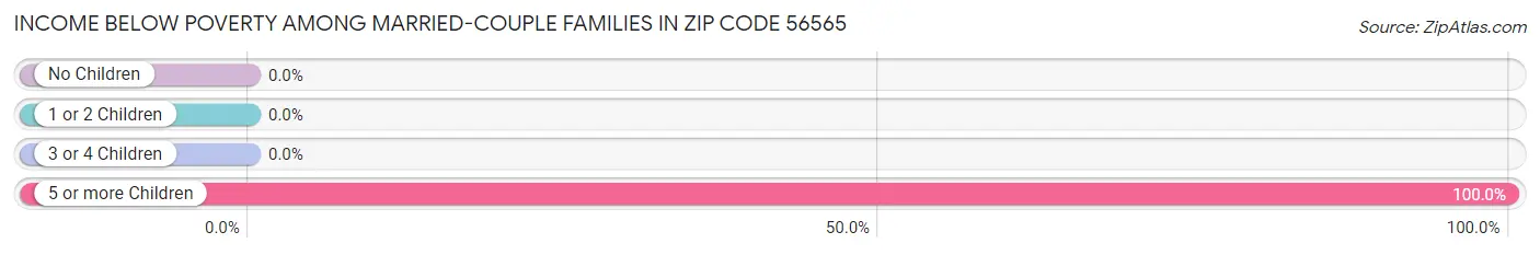 Income Below Poverty Among Married-Couple Families in Zip Code 56565