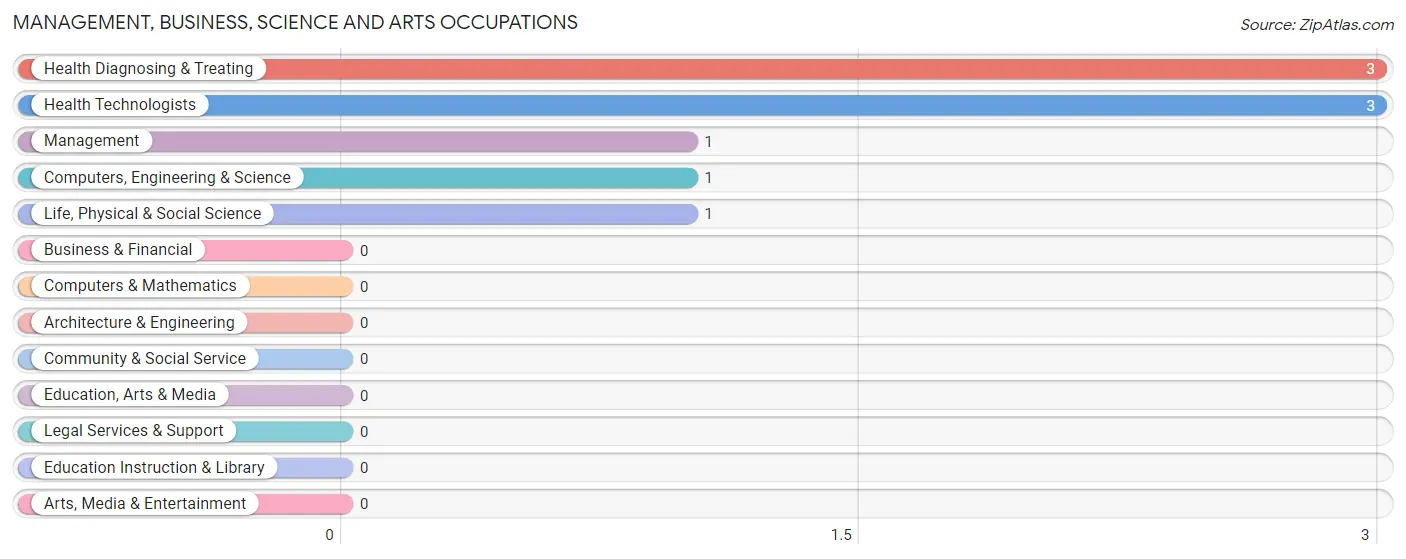 Management, Business, Science and Arts Occupations in Zip Code 56565