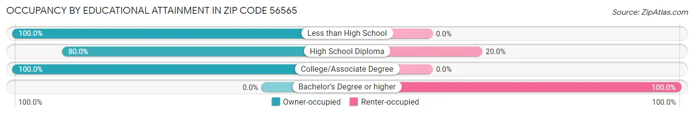 Occupancy by Educational Attainment in Zip Code 56565