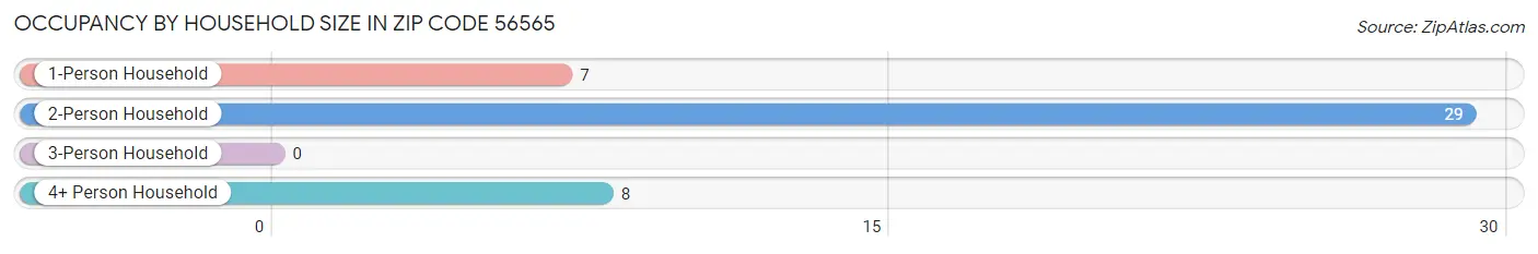 Occupancy by Household Size in Zip Code 56565