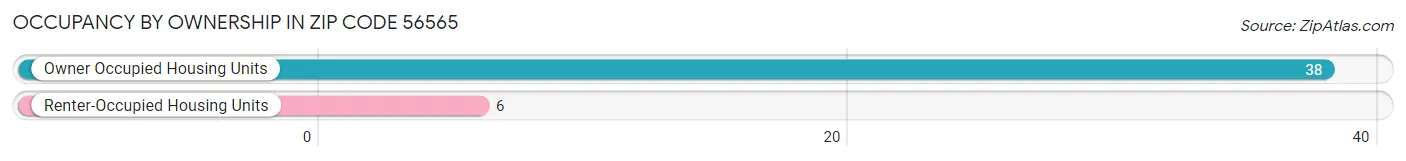 Occupancy by Ownership in Zip Code 56565