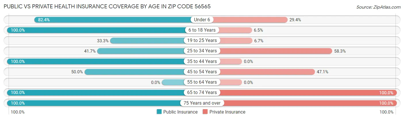 Public vs Private Health Insurance Coverage by Age in Zip Code 56565