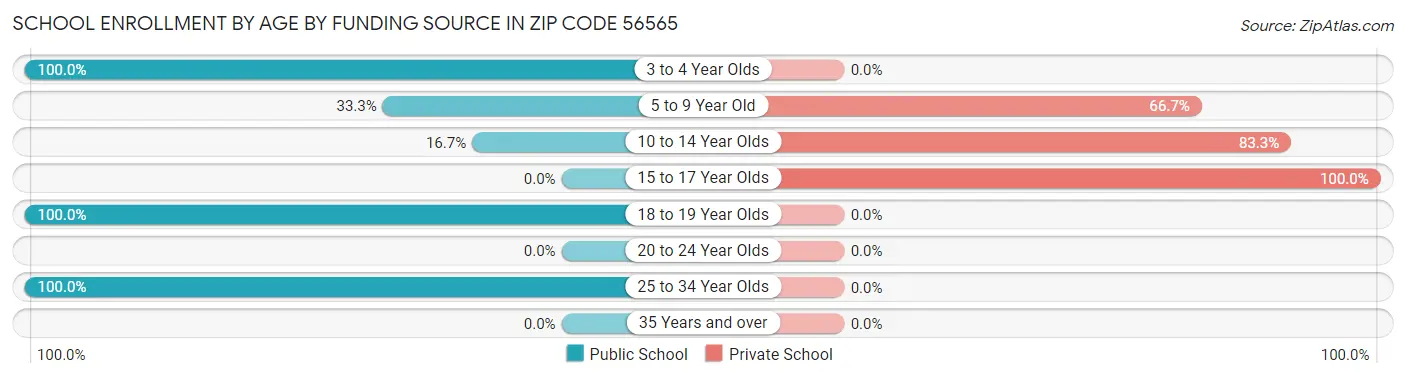 School Enrollment by Age by Funding Source in Zip Code 56565