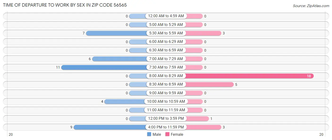 Time of Departure to Work by Sex in Zip Code 56565