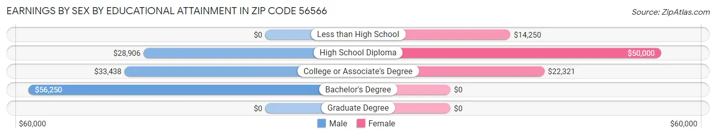Earnings by Sex by Educational Attainment in Zip Code 56566