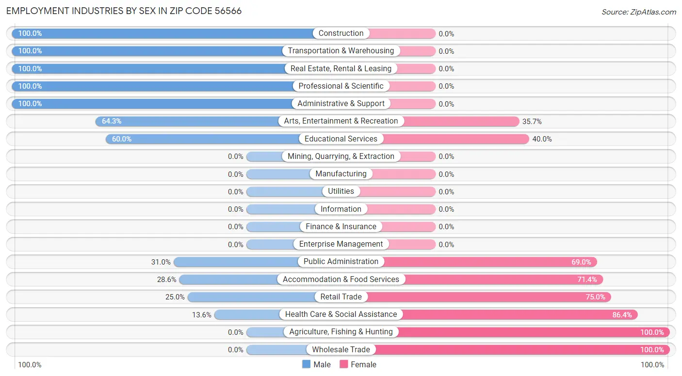 Employment Industries by Sex in Zip Code 56566