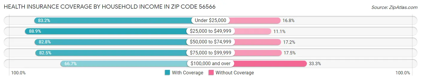 Health Insurance Coverage by Household Income in Zip Code 56566