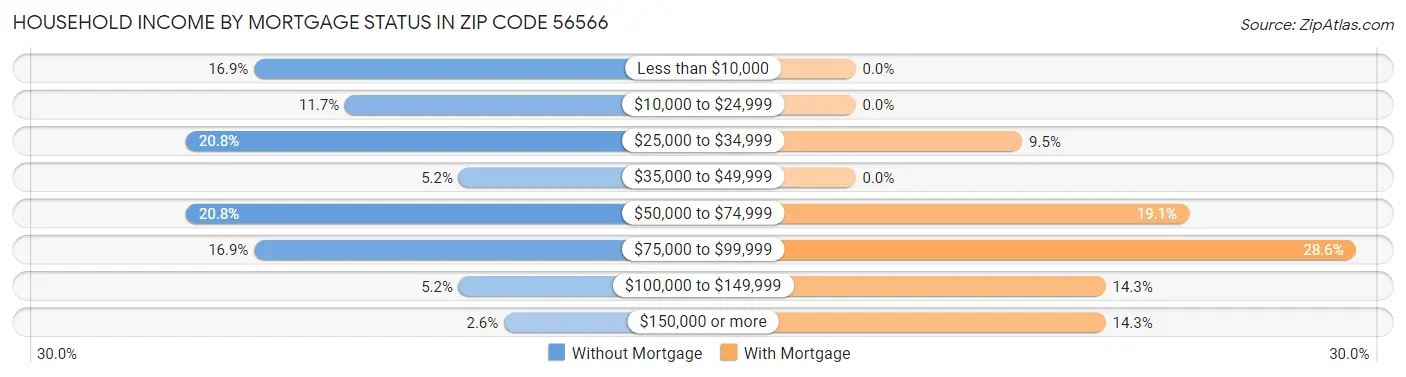 Household Income by Mortgage Status in Zip Code 56566
