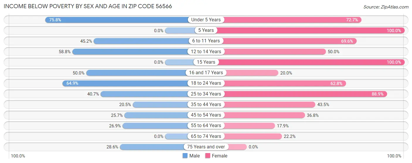 Income Below Poverty by Sex and Age in Zip Code 56566