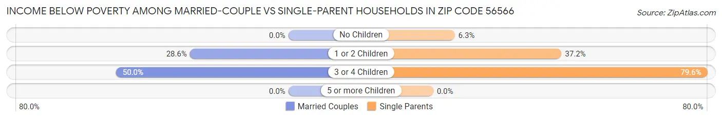 Income Below Poverty Among Married-Couple vs Single-Parent Households in Zip Code 56566