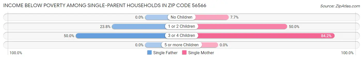 Income Below Poverty Among Single-Parent Households in Zip Code 56566