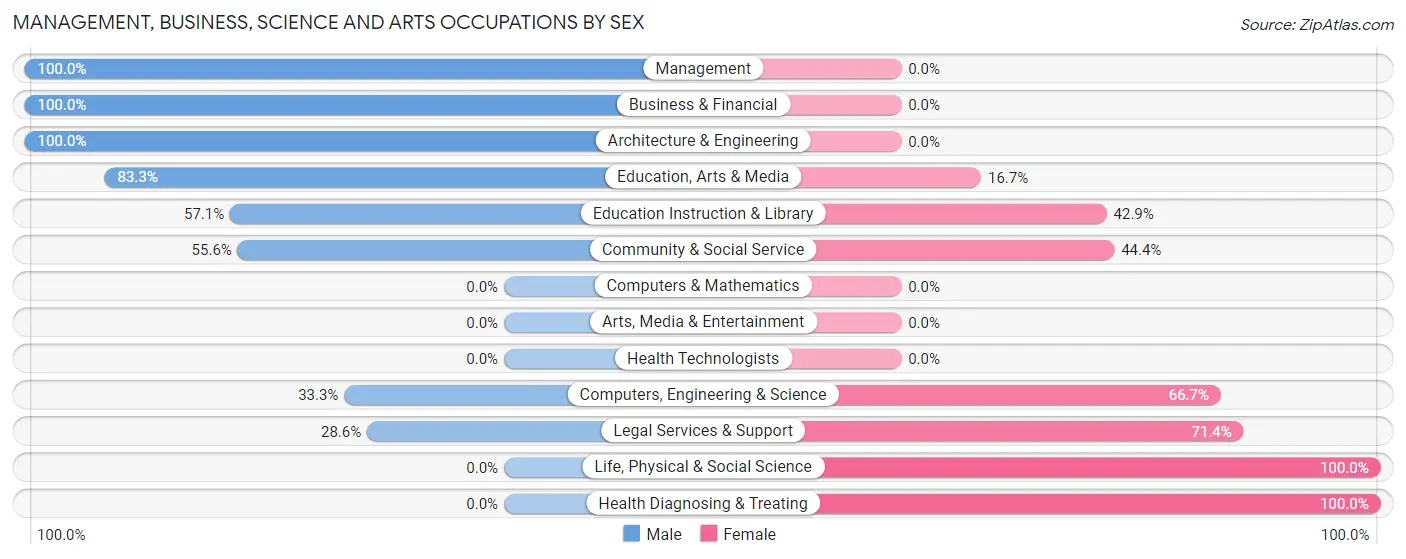 Management, Business, Science and Arts Occupations by Sex in Zip Code 56566