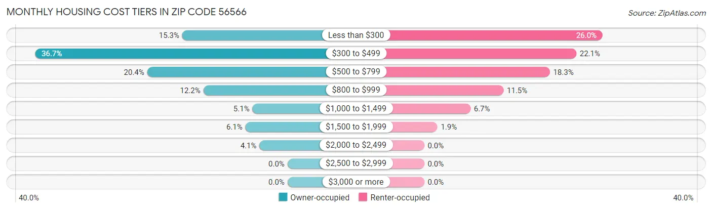 Monthly Housing Cost Tiers in Zip Code 56566