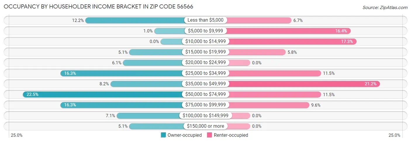 Occupancy by Householder Income Bracket in Zip Code 56566