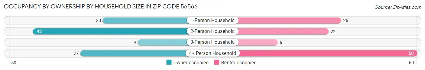 Occupancy by Ownership by Household Size in Zip Code 56566