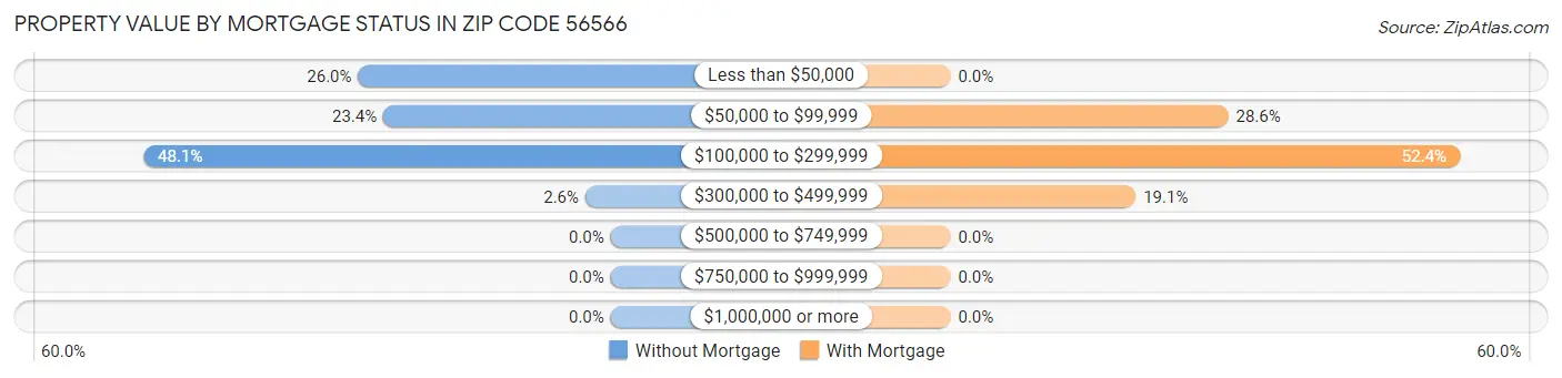 Property Value by Mortgage Status in Zip Code 56566