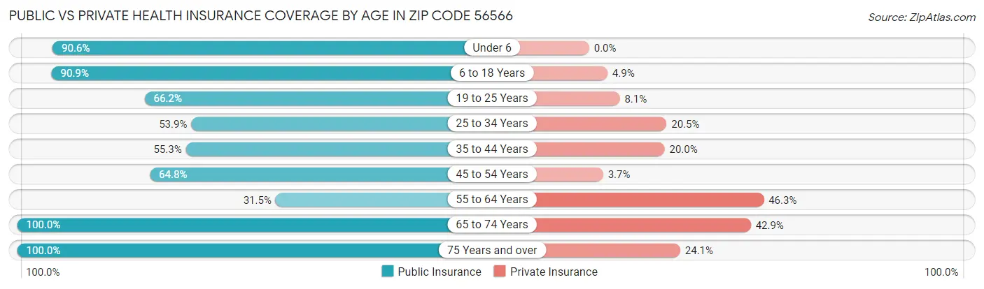 Public vs Private Health Insurance Coverage by Age in Zip Code 56566