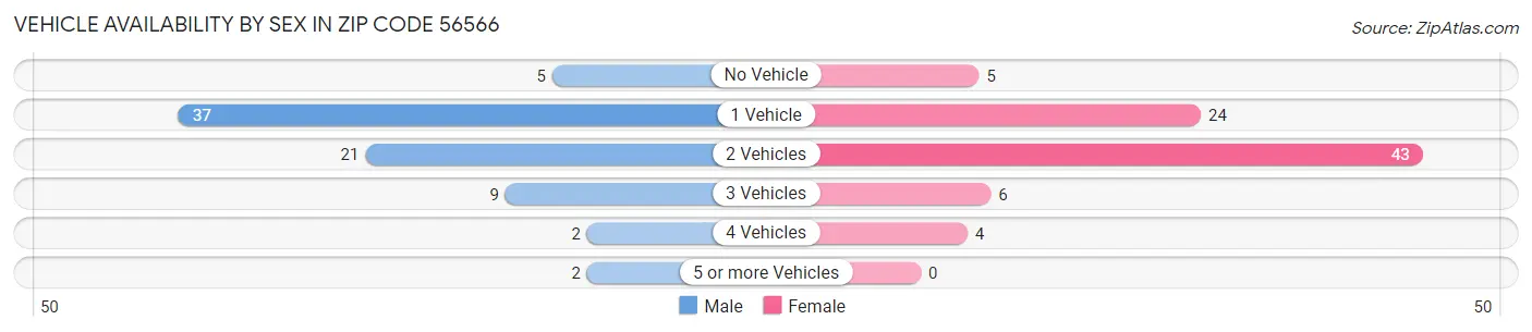 Vehicle Availability by Sex in Zip Code 56566