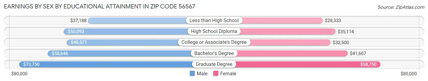 Earnings by Sex by Educational Attainment in Zip Code 56567