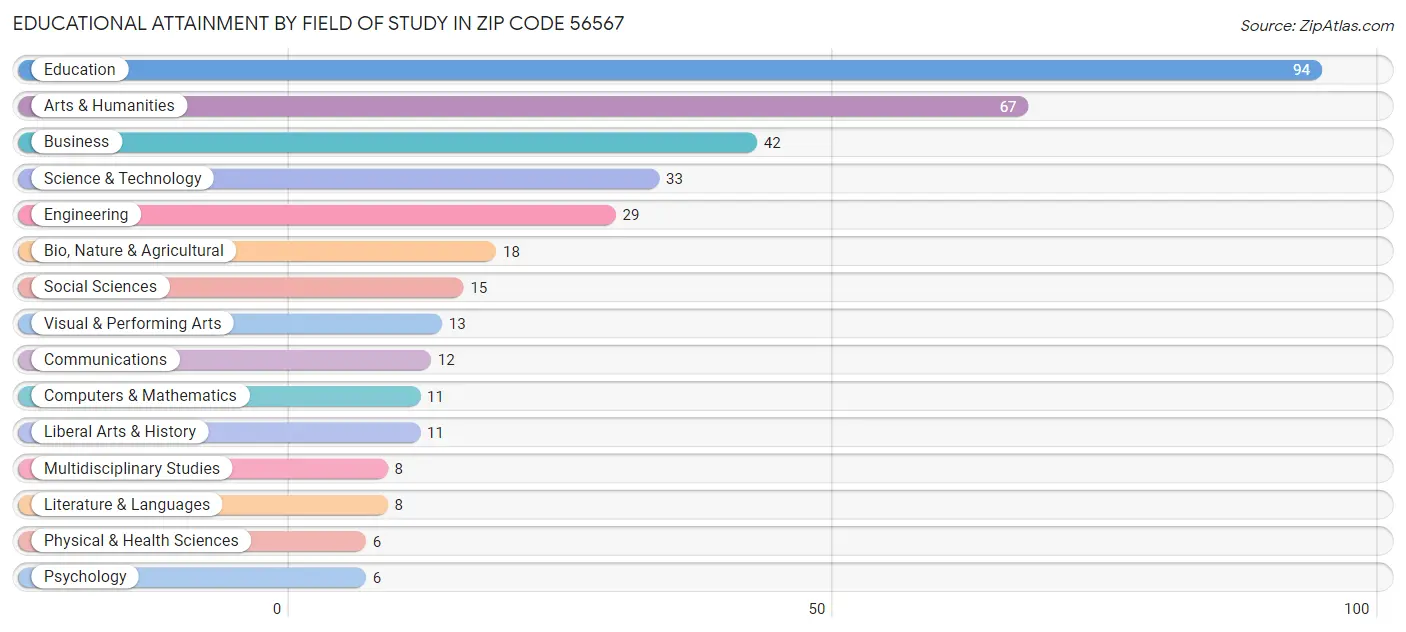 Educational Attainment by Field of Study in Zip Code 56567