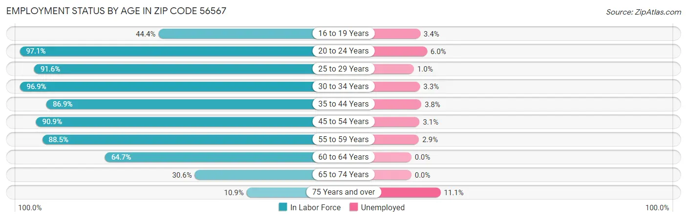 Employment Status by Age in Zip Code 56567