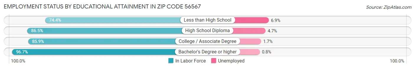 Employment Status by Educational Attainment in Zip Code 56567