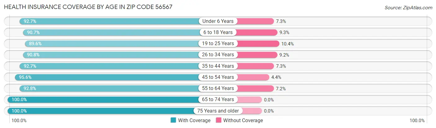 Health Insurance Coverage by Age in Zip Code 56567