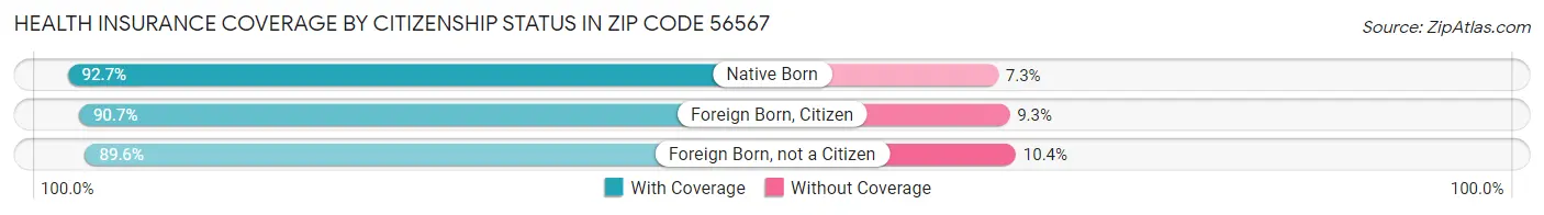 Health Insurance Coverage by Citizenship Status in Zip Code 56567